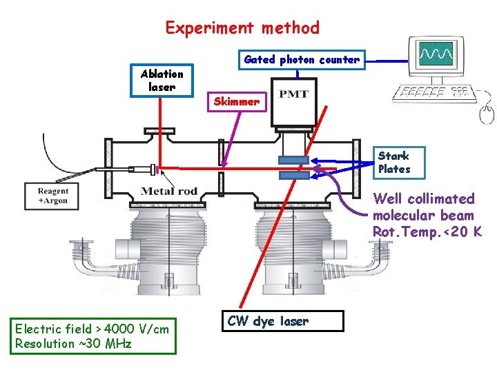 Experiment method Ablation laser Gated photon counter Skimmer Stark Plates Well collimated molecular beam