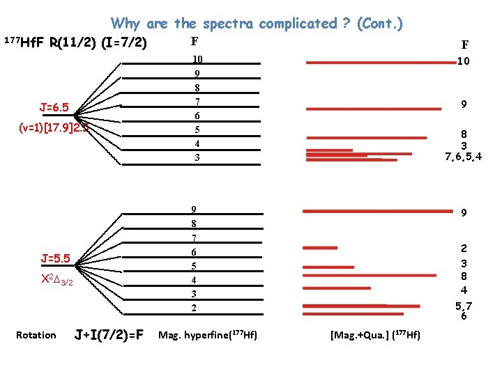 Why are the spectra complicated ? (Cont. ) 177 Hf. F R(11/2) (I=7/2) J=6.
