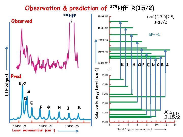 Observation & prediction of 180 Hf. F Observed 179 Hf. F R(15/2) (v=1)[17. 9]2.