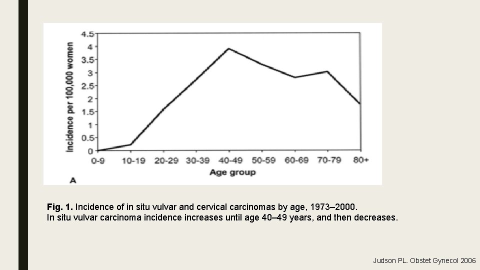 Fig. 1. Incidence of in situ vulvar and cervical carcinomas by age, 1973– 2000. Fig. 1. Incidence of in situ vulvar and cervical carcinomas by age, 1973– 2000.