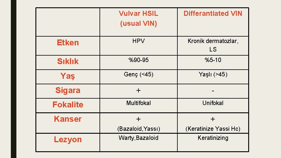 Vulvar HSIL (usual VIN) Differantiated VIN Etken HPV Kronik dermatozlar, LS Sıklık %90 -95 Vulvar HSIL (usual VIN) Differantiated VIN Etken HPV Kronik dermatozlar, LS Sıklık %90 -95