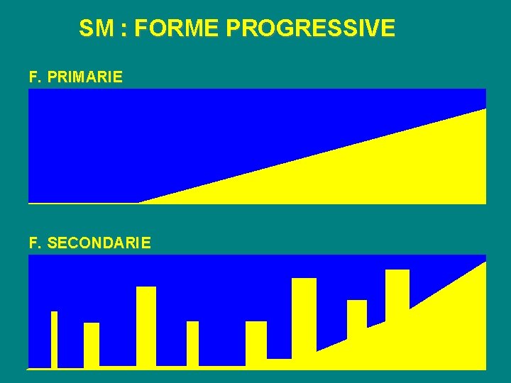 SM : FORME PROGRESSIVE F. PRIMARIE F. SECONDARIE 