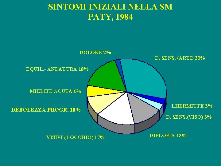 SINTOMI INIZIALI NELLA SM PATY, 1984 DOLORE 2% D. SENS. (ARTI) 33% EQUIL. -