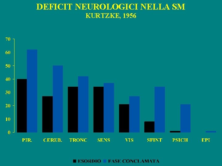 DEFICIT NEUROLOGICI NELLA SM KURTZKE, 1956 