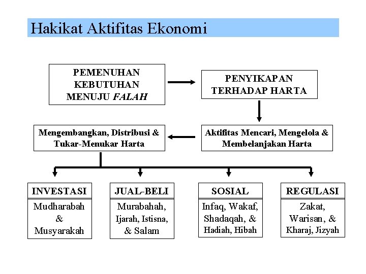 Hakikat Aktifitas Ekonomi PEMENUHAN KEBUTUHAN MENUJU FALAH Mengembangkan, Distribusi & Tukar-Menukar Harta INVESTASI Mudharabah