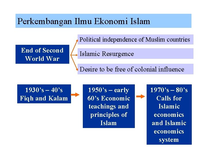 Perkembangan Ilmu Ekonomi Islam Political independence of Muslim countries End of Second World War