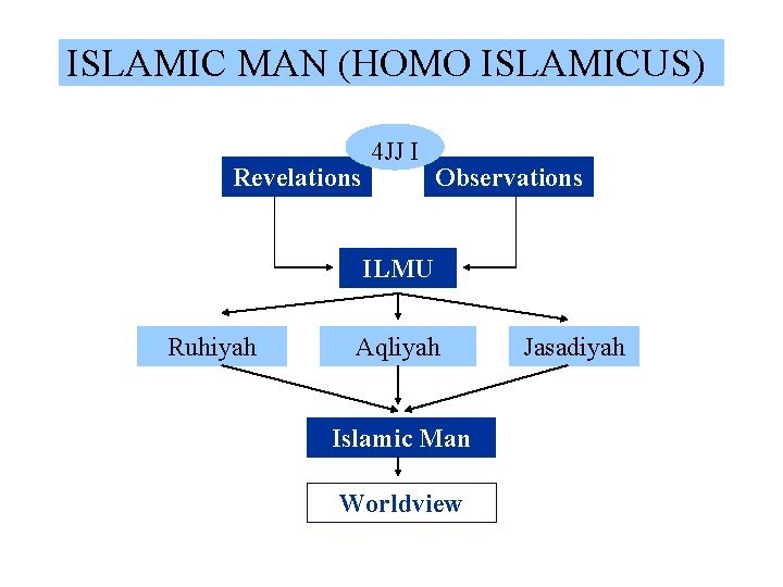 ISLAMIC MAN (HOMO ISLAMICUS) Revelations 4 JJ I Observations ILMU Ruhiyah Aqliyah Islamic Man