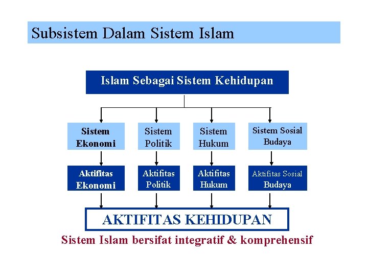 Subsistem Dalam Sistem Islam Sebagai Sistem Kehidupan Sistem Ekonomi Sistem Politik Sistem Hukum Sistem