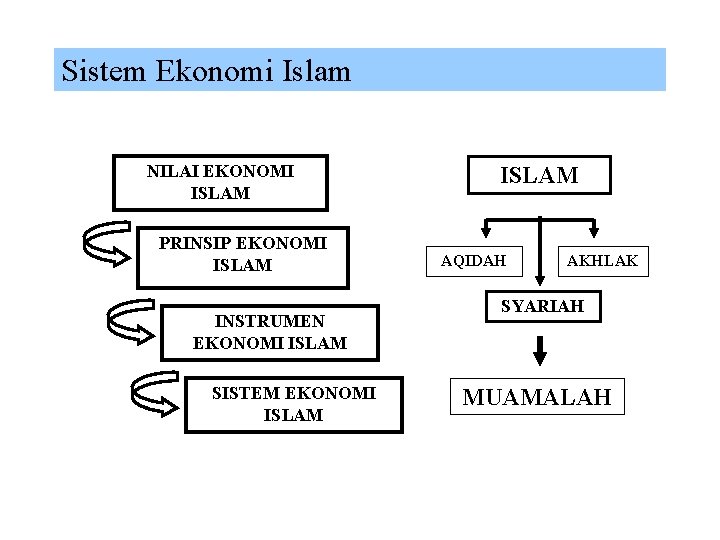 Sistem Ekonomi Islam NILAI EKONOMI ISLAM PRINSIP EKONOMI ISLAM INSTRUMEN EKONOMI ISLAM SISTEM EKONOMI