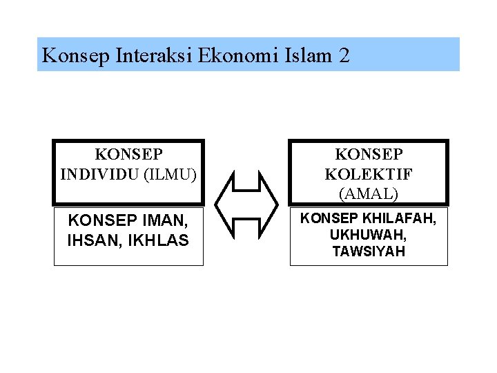 Konsep Interaksi Ekonomi Islam 2 KONSEP INDIVIDU (ILMU) KONSEP KOLEKTIF (AMAL) KONSEP IMAN, IHSAN,