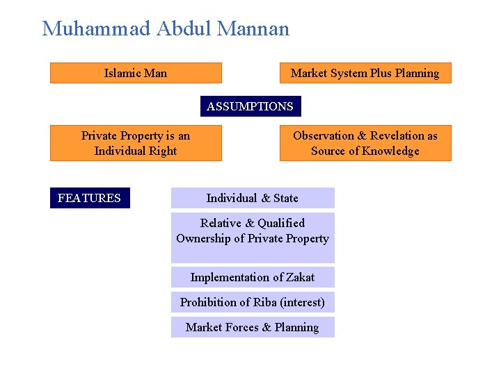 Muhammad Abdul Mannan Islamic Man Market System Plus Planning ASSUMPTIONS Private Property is an