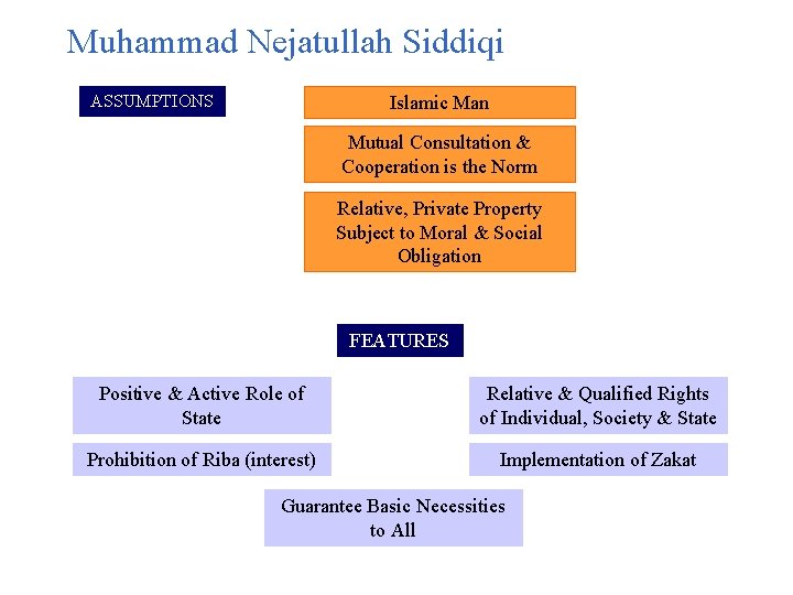 Muhammad Nejatullah Siddiqi ASSUMPTIONS Islamic Man Mutual Consultation & Cooperation is the Norm Relative,