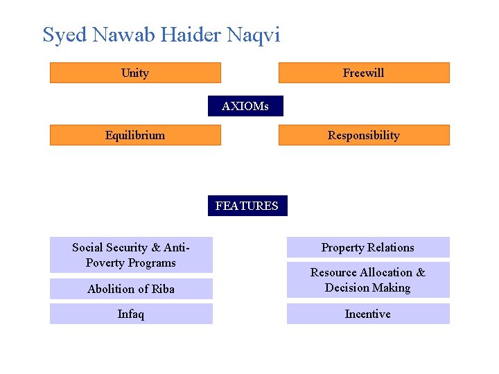 Syed Nawab Haider Naqvi Unity Freewill AXIOMs Equilibrium Responsibility FEATURES Social Security & Anti.