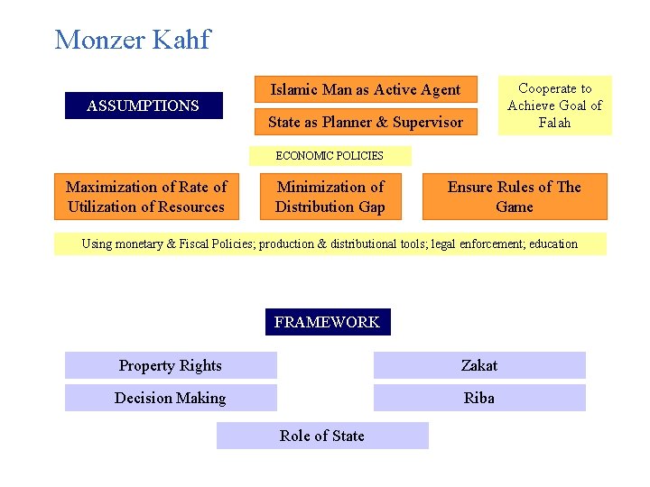 Monzer Kahf ASSUMPTIONS Cooperate to Achieve Goal of Falah Islamic Man as Active Agent