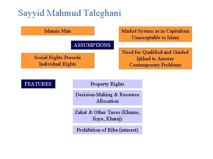 Sayyid Mahmud Taleghani Islamic Man Market System as in Capitalism Unacceptable to Islam ASSUMPTIONS