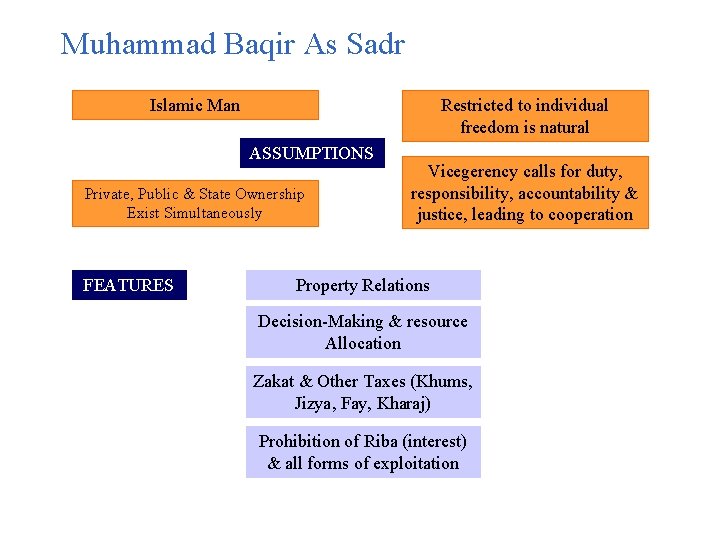 Muhammad Baqir As Sadr Islamic Man Restricted to individual freedom is natural ASSUMPTIONS Private,