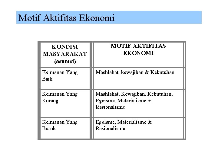 Motif Aktifitas Ekonomi KONDISI MASYARAKAT (asumsi) MOTIF AKTIFITAS EKONOMI Keimanan Yang Baik Mashlahat, kewajiban