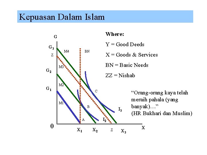 Kepuasan Dalam Islam Where: G Y = Good Deeds G 3 M 4 Z