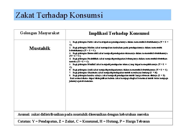 Zakat Terhadap Konsumsi Golongan Masyarakat Mustahik Implikasi Terhadap Konsumsi 1. Bagi golongan Fakir zakat