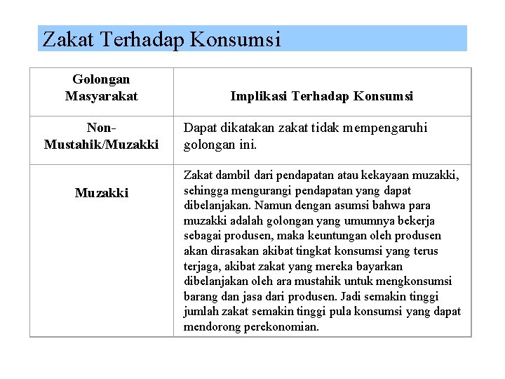 Zakat Terhadap Konsumsi Golongan Masyarakat Non. Mustahik/Muzakki Implikasi Terhadap Konsumsi Dapat dikatakan zakat tidak