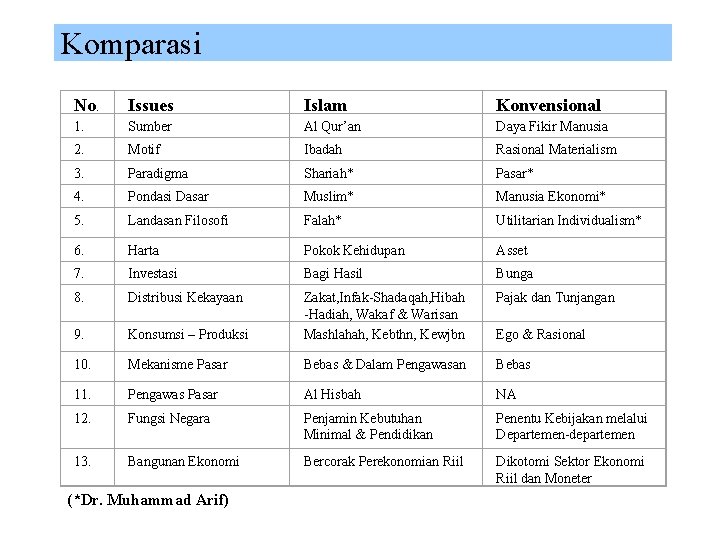 Komparasi No. Issues Islam Konvensional 1. Sumber Al Qur’an Daya Fikir Manusia 2. Motif