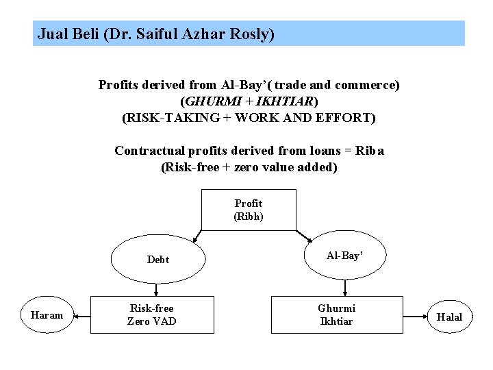 Jual Beli (Dr. Saiful Azhar Rosly) Profits derived from Al-Bay’( trade and commerce) (GHURMI