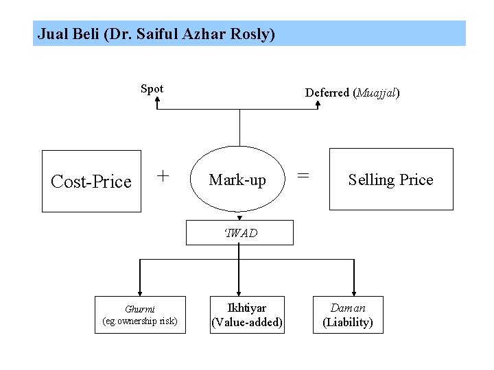 Jual Beli (Dr. Saiful Azhar Rosly) Spot Cost-Price + Deferred (Muajjal) Mark-up = Selling