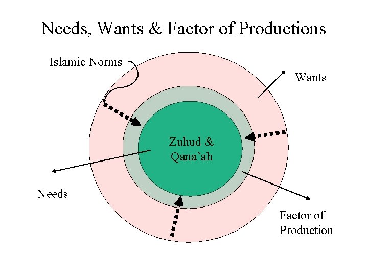 Needs, Wants & Factor of Productions Islamic Norms Wants Zuhud & Qana’ah Needs Factor