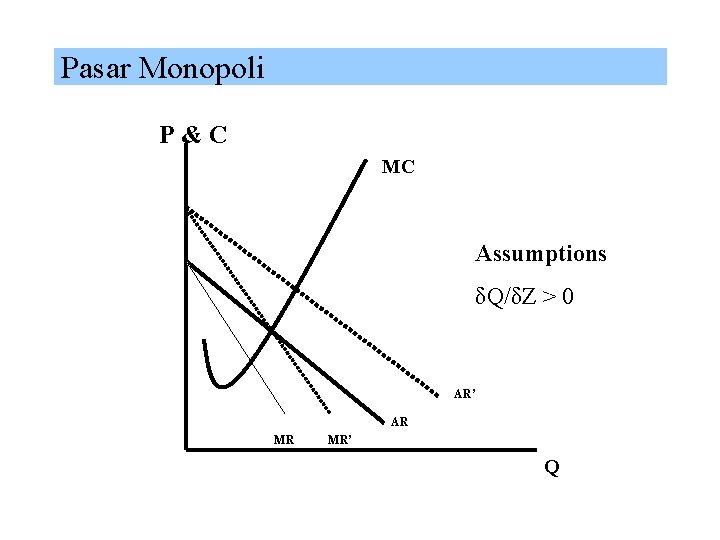  Pasar Monopoli P & C MC Assumptions δQ/δZ > 0 AR’ AR MR