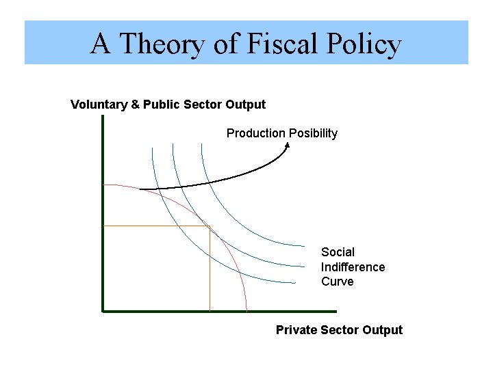 A Theory of Fiscal Policy Voluntary & Public Sector Output Production Posibility Social Indifference