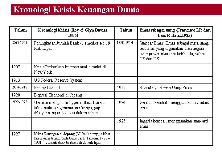 Kronologi Krisis Keuangan Dunia Tahun Kronologi Krisis (Roy & Glyn Davies, 1996) 1860 -1921