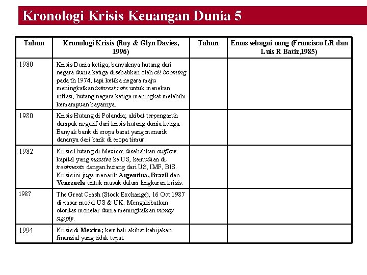 Kronologi Krisis Keuangan Dunia 5 Tahun Kronologi Krisis (Roy & Glyn Davies, 1996) 1980