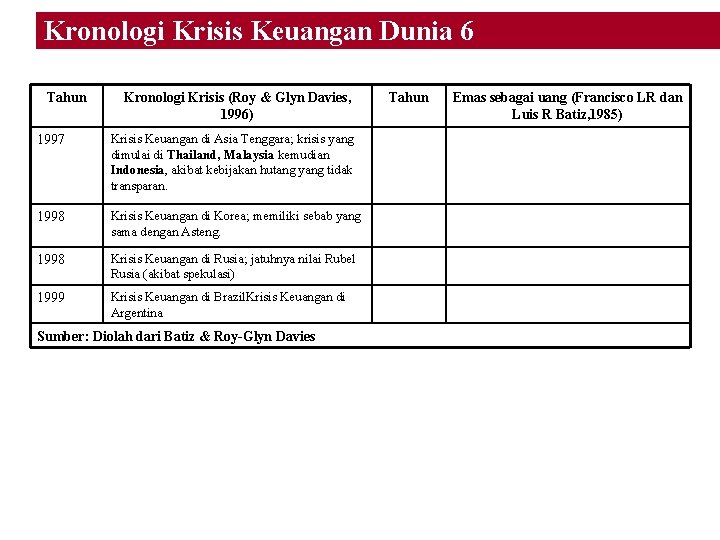 Kronologi Krisis Keuangan Dunia 6 Tahun Kronologi Krisis (Roy & Glyn Davies, 1996) 1997