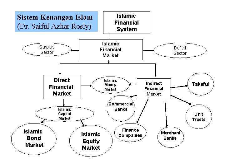 Islamic Financial System Sistem Keuangan Islam (Dr. Saiful Azhar Rosly) Islamic Financial Market Surplus