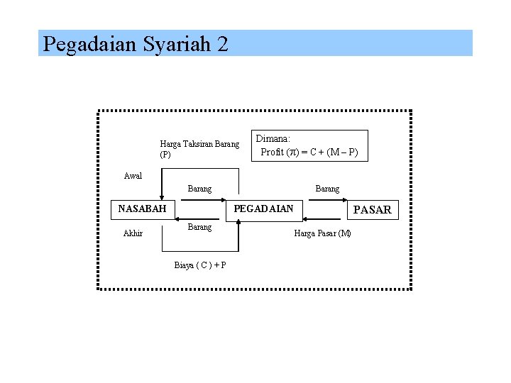 Pegadaian Syariah 2 Harga Taksiran Barang (P) Dimana: Profit ( ) = C +