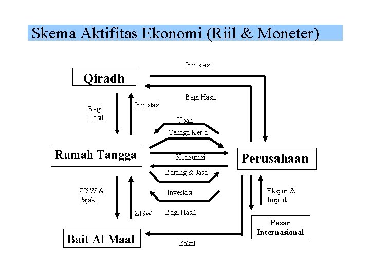 Skema Aktifitas Ekonomi (Riil & Moneter) Investasi Qiradh Bagi Hasil Investasi Bagi Hasil Upah