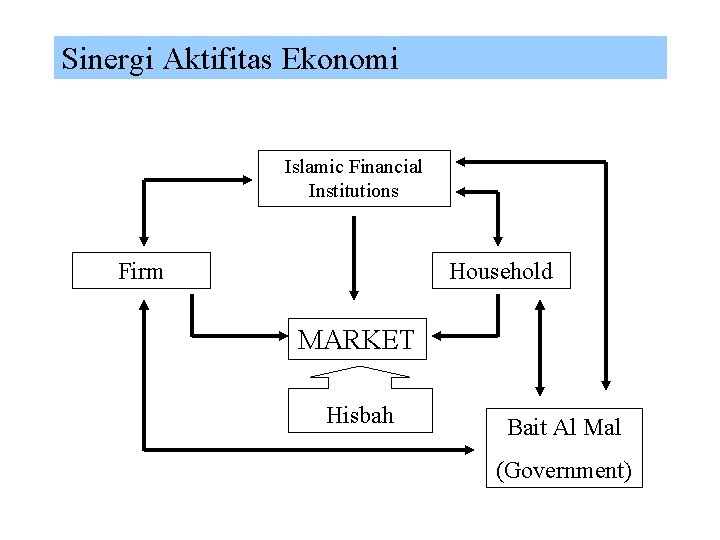 Sinergi Aktifitas Ekonomi Islamic Financial Institutions Firm Household MARKET Hisbah Bait Al Mal (Government)