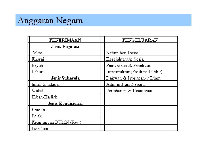 Anggaran Negara PENERIMAAN Jenis Regulasi Zakat Kharaj Jizyah Ushur Jenis Sukarela Infak-Shadaqah Wakaf Hibah-Hadiah