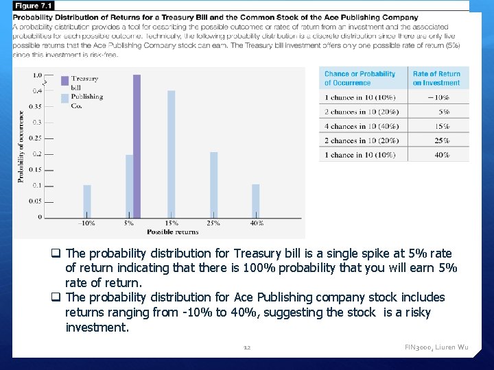 q The probability distribution for Treasury bill is a single spike at 5% rate