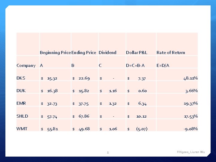 Beginning Price. Ending Price Dividend Dollar P&L Rate of Return D=C+B-A E=D/A Company A