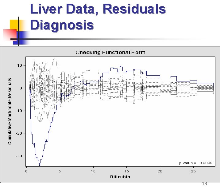 Liver Data, Residuals Diagnosis 18 