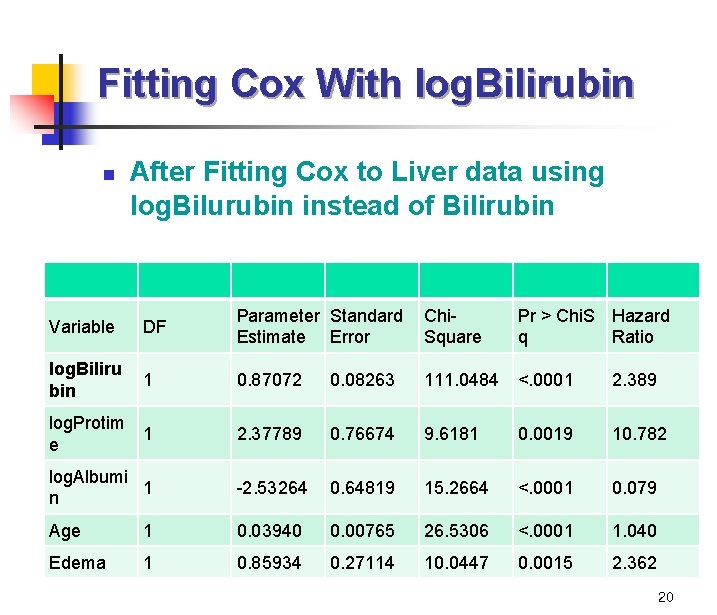 Fitting Cox With log. Bilirubin n After Fitting Cox to Liver data using log.