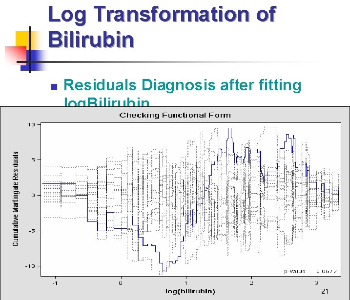 Log Transformation of Bilirubin n Residuals Diagnosis after fitting log. Bilirubin 21 