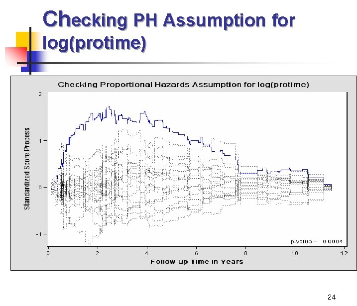 Checking PH Assumption for log(protime) 24 