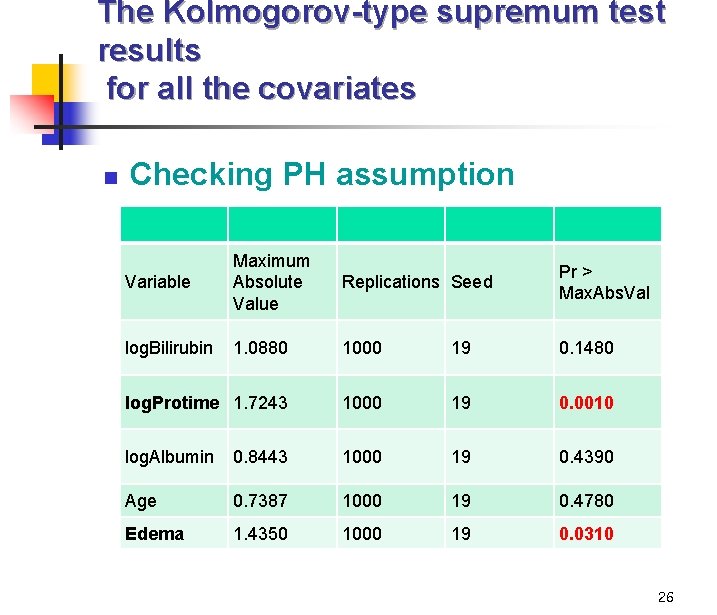 The Kolmogorov-type supremum test results for all the covariates n Checking PH assumption Variable