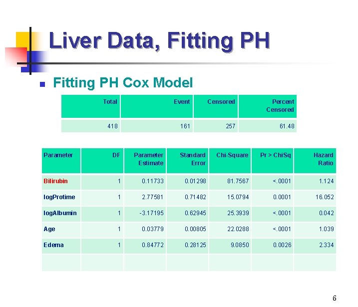 Liver Data, Fitting PH n Fitting PH Cox Model Parameter Total Event Censored Percent