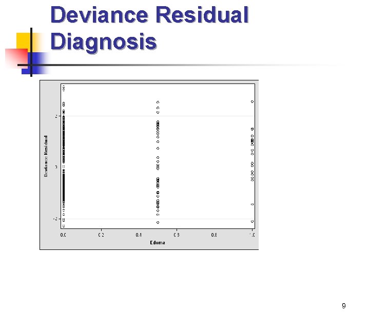 Deviance Residual Diagnosis 9 