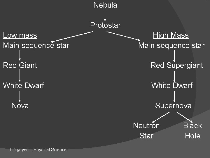 Nebula Protostar Low mass Main sequence star High Mass Main sequence star Red Giant