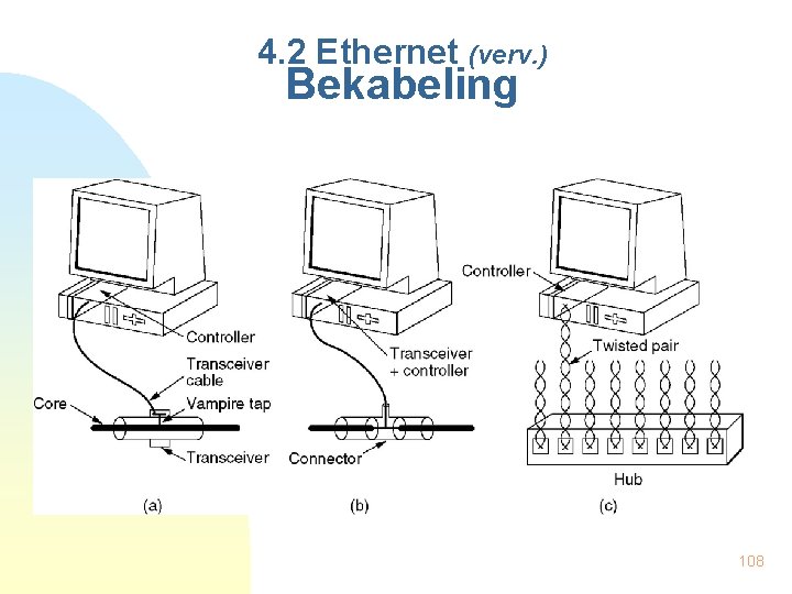 4. 2 Ethernet (verv. ) Bekabeling 108 