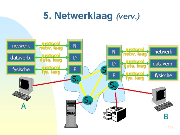 5. Netwerklaag (verv. ) netwerk protocol netw. laag N dataverb. protocol data. laag D